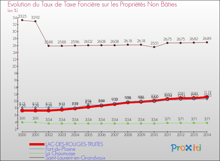 Evolution du taux de la taxe foncière sur les immeubles et terrains non batis pour LAC-DES-ROUGES-TRUITES et les communes proches de 2000 à 2014 Comparaison des taux de la taxe foncière sur les immeubles et terrains non batis pour LAC-DES-ROUGES-TRUITES et les communes voisines de 2000 à 2014