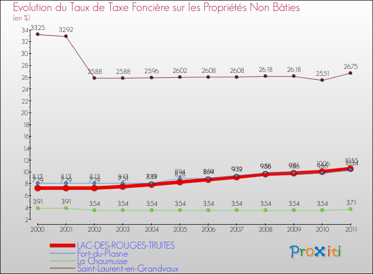 Evolution du taux de la taxe foncière sur les immeubles et terrains non batis pour LAC-DES-ROUGES-TRUITES et les communes proches Comparaison des taux de la taxe foncière sur les immeubles et terrains non batis pour LAC-DES-ROUGES-TRUITES et les communes voisines
