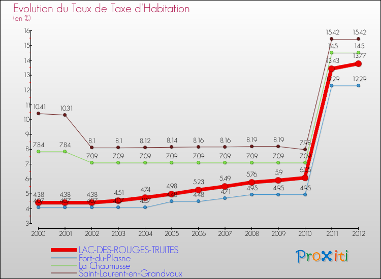 Evolution du taux de la taxe d'habitation pour LAC-DES-ROUGES-TRUITES et les communes proches Comparaison des taux de la taxe d'habitation pour LAC-DES-ROUGES-TRUITES et les communes voisines
