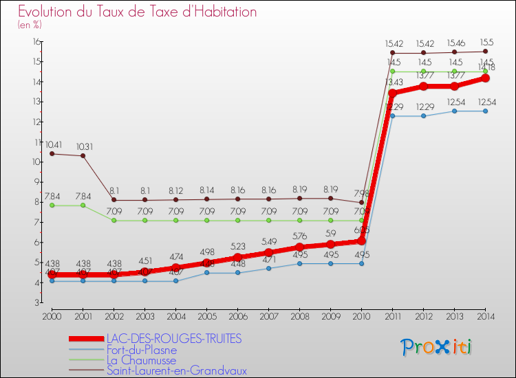 Evolution du taux de la taxe d'habitation pour LAC-DES-ROUGES-TRUITES et les communes proches de 2000 à 2014 Comparaison des taux de la taxe d'habitation pour LAC-DES-ROUGES-TRUITES et les communes voisines de 2000 à 2014