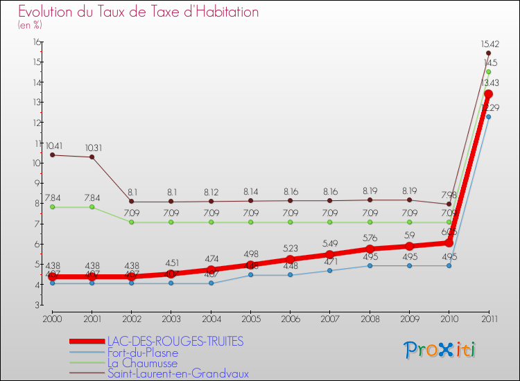 Evolution du taux de la taxe d'habitation pour LAC-DES-ROUGES-TRUITES et les communes proches Comparaison des taux de la taxe d'habitation pour LAC-DES-ROUGES-TRUITES et les communes voisines