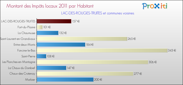 Montant des impôts locaux par Habitant pour LAC-DES-ROUGES-TRUITES et les communes proches Comparaison des impôts locaux par habitant pour LAC-DES-ROUGES-TRUITES et les communes voisines