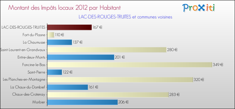 Montant des impôts locaux par Habitant pour LAC-DES-ROUGES-TRUITES et les communes proches Comparaison des impôts locaux par habitant pour LAC-DES-ROUGES-TRUITES et les communes voisines