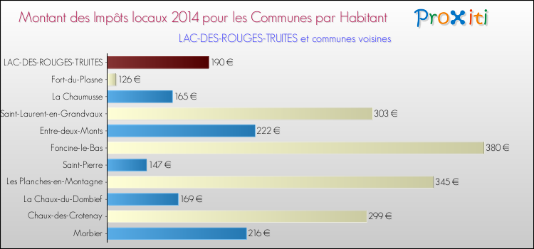 Montant des impôts locaux par Habitant pour LAC-DES-ROUGES-TRUITES et les communes proches en 2014 Comparaison des impôts locaux par habitant pour LAC-DES-ROUGES-TRUITES et les communes voisines en 2014