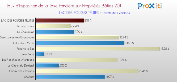 Taux d'imposition de la taxe foncière sur le bati 2011 pour LAC-DES-ROUGES-TRUITES et les communes proches Comparaison des taux d'imposition de la taxe foncière sur le bati 2011 pour LAC-DES-ROUGES-TRUITES et les communes voisines