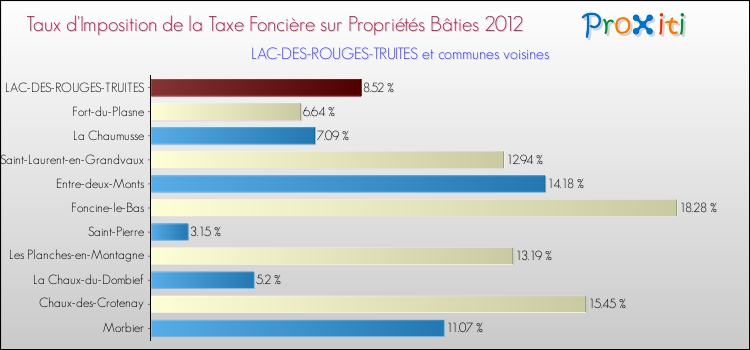 Taux d'imposition de la taxe foncière sur le bati 2012 pour LAC-DES-ROUGES-TRUITES et les communes proches Comparaison des taux d'imposition de la taxe foncière sur le bati 2012 pour LAC-DES-ROUGES-TRUITES et les communes voisines
