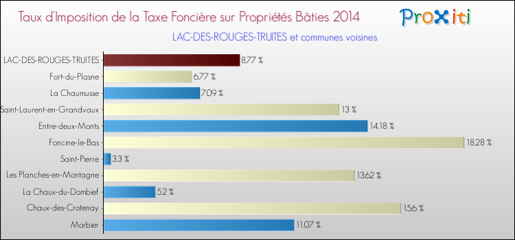 Taux d'imposition de la taxe foncière sur le bati 2014 pour LAC-DES-ROUGES-TRUITES et les communes proches Comparaison des taux d'imposition de la taxe foncière sur le bati 2014 pour LAC-DES-ROUGES-TRUITES et les communes voisines