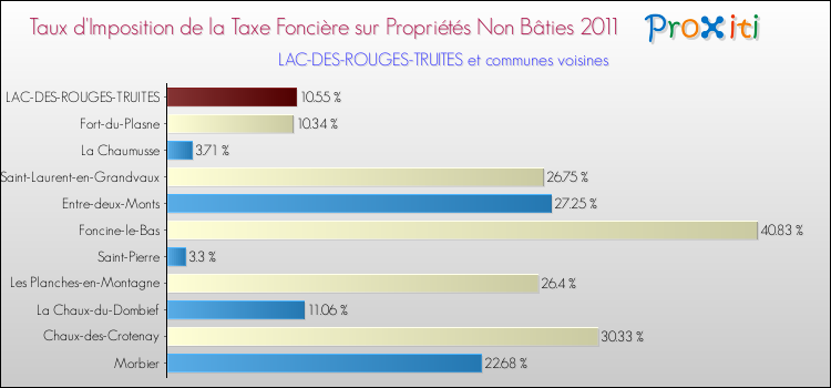 Taux d'imposition de la taxe foncière sur les immeubles et terrains non batis 2011 pour LAC-DES-ROUGES-TRUITES et les communes proches Comparaison des taux d'imposition de la taxe foncière sur les immeubles et terrains non batis 2011 pour LAC-DES-ROUGES-TRUITES et les communes voisines