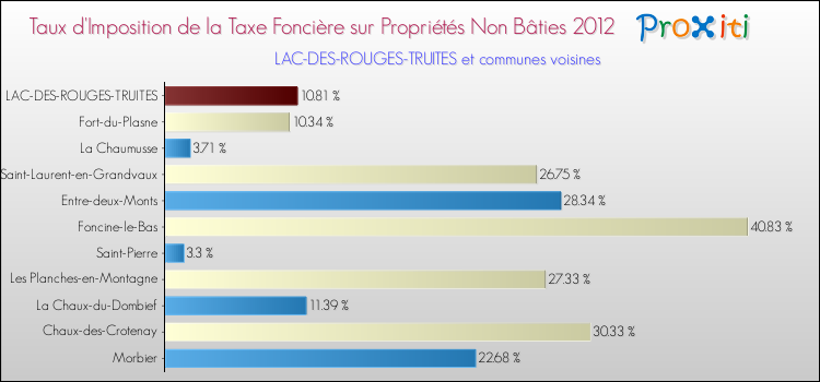 Taux d'imposition de la taxe foncière sur les immeubles et terrains non batis 2012 pour LAC-DES-ROUGES-TRUITES et les communes proches Comparaison des taux d'imposition de la taxe foncière sur les immeubles et terrains non batis 2012 pour LAC-DES-ROUGES-TRUITES et les communes voisines