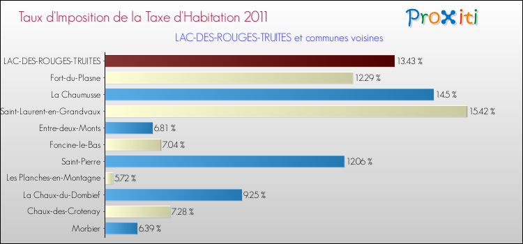 Taux d'imposition de la taxe d'habitation 2011 pour LAC-DES-ROUGES-TRUITES et les communes proches Comparaison des taux d'imposition de la taxe d'habitation 2011 pour LAC-DES-ROUGES-TRUITES et les communes voisines
