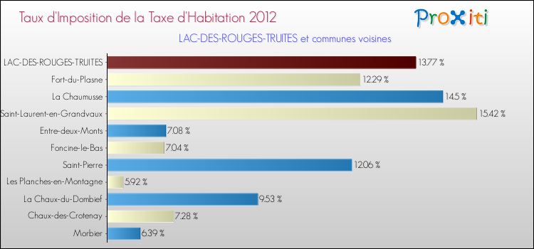 Taux d'imposition de la taxe d'habitation 2012 pour LAC-DES-ROUGES-TRUITES et les communes proches Comparaison des taux d'imposition de la taxe d'habitation 2012 pour LAC-DES-ROUGES-TRUITES et les communes voisines