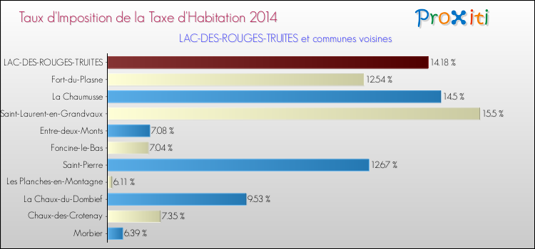 Taux d'imposition de la taxe d'habitation 2014 pour LAC-DES-ROUGES-TRUITES et les communes proches Comparaison des taux d'imposition de la taxe d'habitation 2014 pour LAC-DES-ROUGES-TRUITES et les communes voisines