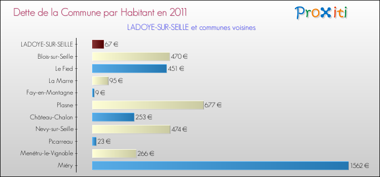 Dette par habitant de la commune en 2011 pour LADOYE-SUR-SEILLE et les communes proches Comparaison de la dette par habitant de la commune en 2011 pour LADOYE-SUR-SEILLE et les communes voisines