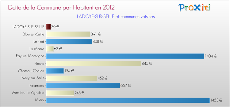 Dette par habitant de la commune en 2012 pour LADOYE-SUR-SEILLE et les communes proches Comparaison de la dette par habitant de la commune en 2012 pour LADOYE-SUR-SEILLE et les communes voisines