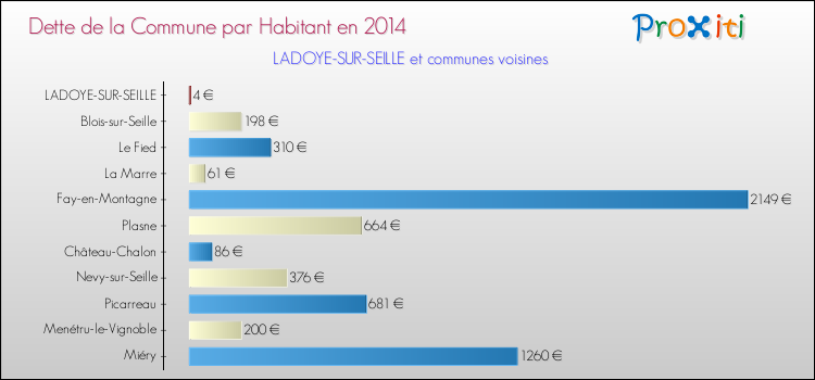 Dette par habitant de la commune en 2014 pour LADOYE-SUR-SEILLE et les communes proches Comparaison de la dette par habitant de la commune en 2014 pour LADOYE-SUR-SEILLE et les communes voisines