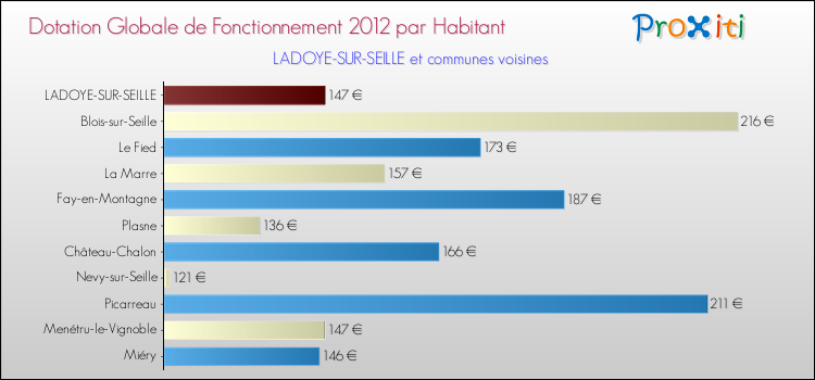 Montant des dotations globales de fonctionnement DGF par Habitant pour LADOYE-SUR-SEILLE et les communes proches Comparaison des des dotations globales de fonctionnement DGF par habitant pour LADOYE-SUR-SEILLE et les communes voisines