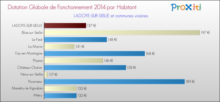 Montant des dotations globales de fonctionnement DGF par Habitant pour LADOYE-SUR-SEILLE et les communes proches en 2014. Comparaison des des dotations globales de fonctionnement DGF par habitant pour LADOYE-SUR-SEILLE et les communes voisines en 2014.