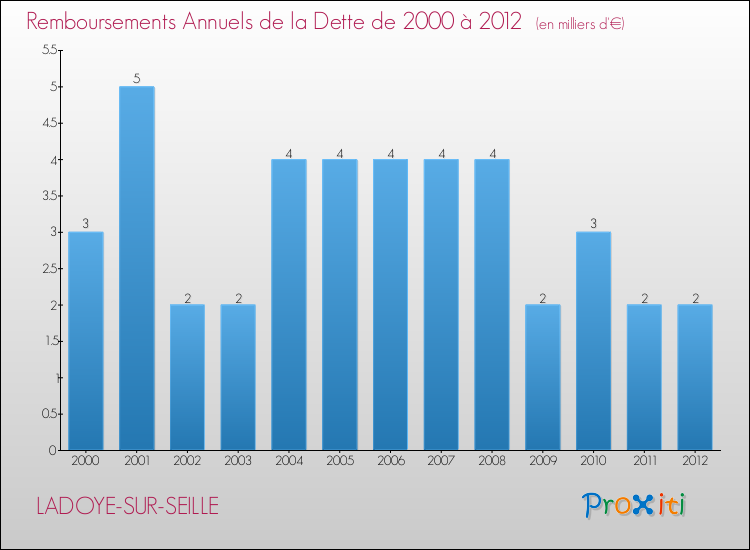 Evolution de l'annuité de la dette pour la commune de LADOYE-SUR-SEILLE de 2000 à 2012 Annuités de la dette pour LADOYE-SUR-SEILLE de 2000 à 2012