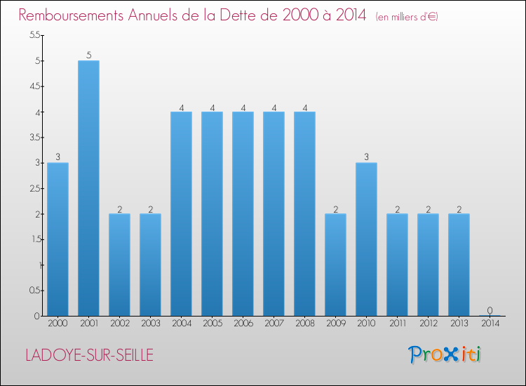 Evolution de l'annuité de la dette pour la commune de LADOYE-SUR-SEILLE de 2000 à 2014 Annuités de la dette pour LADOYE-SUR-SEILLE de 2000 à 2014