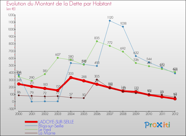 Evolution de la dette par habitant pour la commune de LADOYE-SUR-SEILLE et les communes proches de 2000 à 2012 Comparaison de la dette par habitant pour LADOYE-SUR-SEILLE et les communes voisines de 2000 à 2012