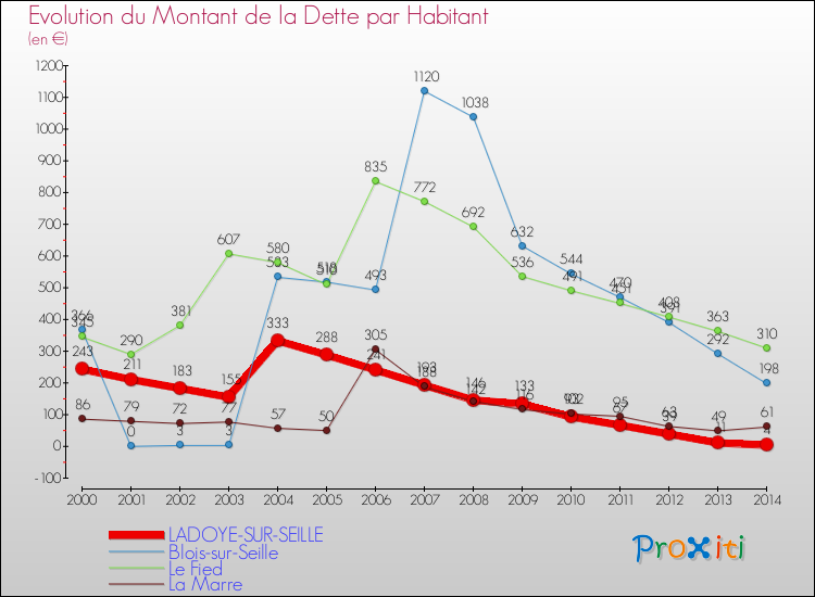 Evolution de la dette par habitant pour la commune de LADOYE-SUR-SEILLE et les communes proches de 2000 à 2014 Comparaison de la dette par habitant pour LADOYE-SUR-SEILLE et les communes voisines de 2000 à 2014