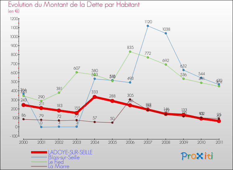Evolution de la dette par habitant pour la commune de LADOYE-SUR-SEILLE et les communes proches Comparaison de la dette par habitant pour LADOYE-SUR-SEILLE et les communes voisines