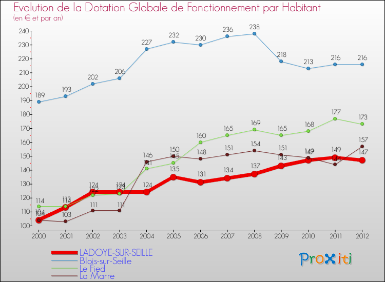 Evolution et montant de la dotation globale de fonctionnement par Habitant pour LADOYE-SUR-SEILLE et les communes proches Comparaison des dotations globales de fonctionnement par habitant pour LADOYE-SUR-SEILLE et les communes voisines