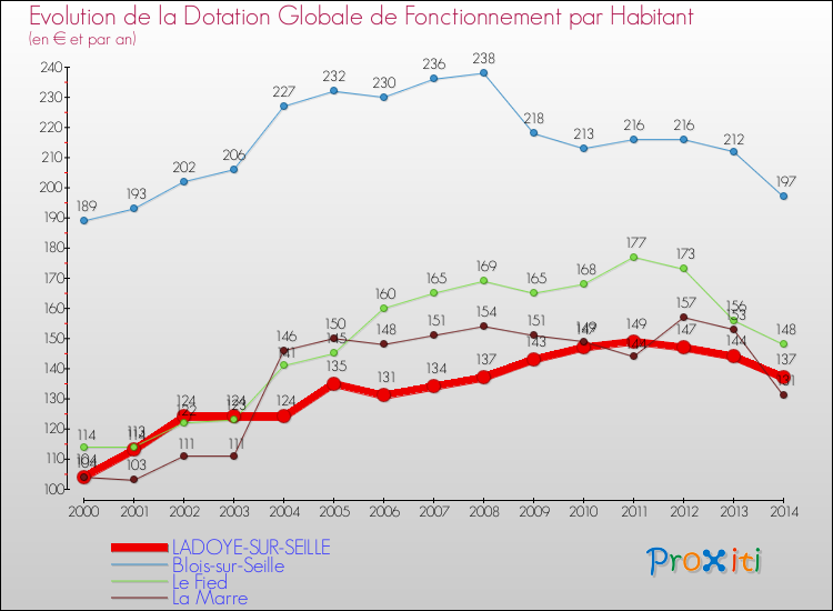 Evolution et montant de la dotation globale de fonctionnement par Habitant pour LADOYE-SUR-SEILLE et les communes proches de 2000 à 2014. Comparaison des dotations globales de fonctionnement par habitant pour LADOYE-SUR-SEILLE et les communes voisines de 2000 à 2014.