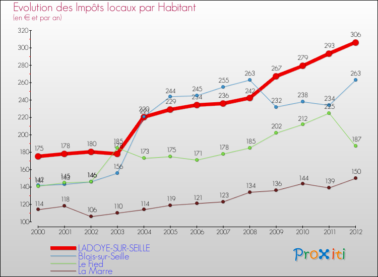 Evolution et montant des impôts locaux par Habitant pour LADOYE-SUR-SEILLE et les communes proches Comparaison des impôts locaux par habitant pour LADOYE-SUR-SEILLE et les communes voisines