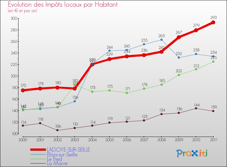 Evolution et montant des impôts locaux par Habitant pour LADOYE-SUR-SEILLE et les communes proches Comparaison des impôts locaux par habitant pour LADOYE-SUR-SEILLE et les communes voisines