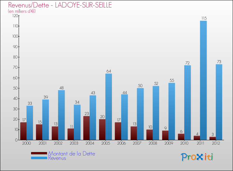Evolution comparée de la dette et des revenus pour la commune de LADOYE-SUR-SEILLE de 2000 à 2012 Comparaison de la dette et des revenus pour LADOYE-SUR-SEILLE de 2000 à 2012