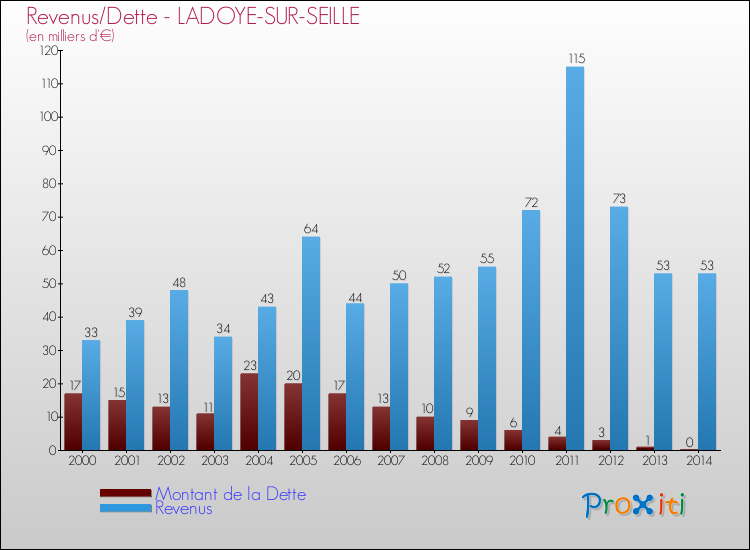 Evolution comparée de la dette et des revenus pour la commune de LADOYE-SUR-SEILLE de 2000 à 2014 Comparaison de la dette et des revenus pour LADOYE-SUR-SEILLE de 2000 à 2014