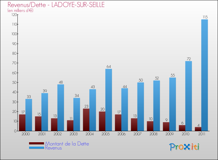 Evolution comparée de la dette et des revenus pour la commune de LADOYE-SUR-SEILLE de 2000 à 2011 Comparaison de la dette et des revenus pour LADOYE-SUR-SEILLE de 2000 à 2011