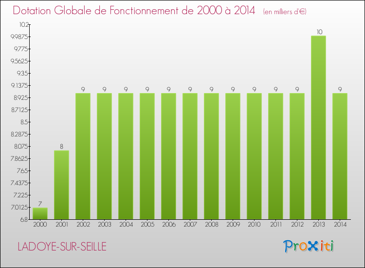 Evolution du montant de la Dotation Globale de Fonctionnement pour la commune de LADOYE-SUR-SEILLE de 2000 à 2014 Evolution du montant de la Dotation Globale de Fonctionnement pour LADOYE-SUR-SEILLE de 2000 à 2014