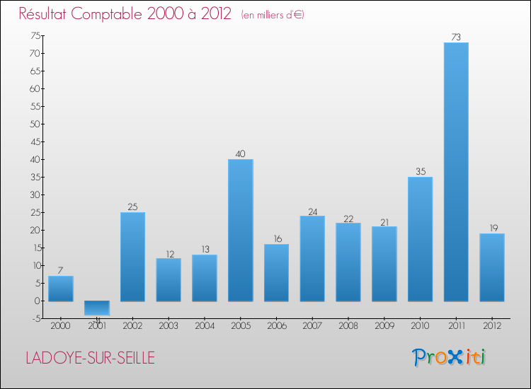 Evolution du résultat comptable pour la commune de LADOYE-SUR-SEILLE de 2000 à 2012 Evolution du résultat comptable pour LADOYE-SUR-SEILLE de 2000 à 2012