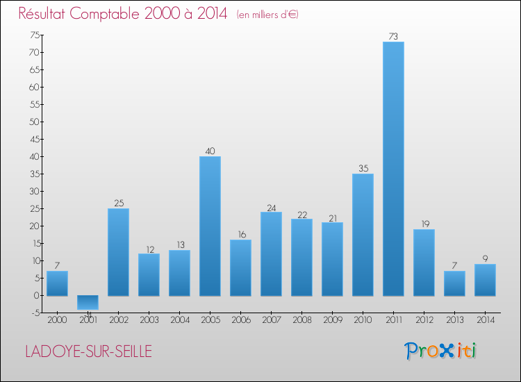 Evolution du résultat comptable pour la commune de LADOYE-SUR-SEILLE de 2000 à 2014 Evolution du résultat comptable pour LADOYE-SUR-SEILLE de 2000 à 2014