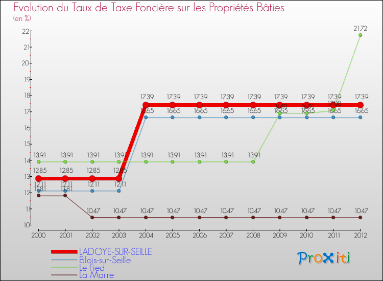 Evolution du taux de la taxe foncière sur le bati pour LADOYE-SUR-SEILLE et les communes proches de 2000 à 2012 Comparaison des taux de taxe foncière sur le bati pour LADOYE-SUR-SEILLE et les communes voisines de 2000 à 2012