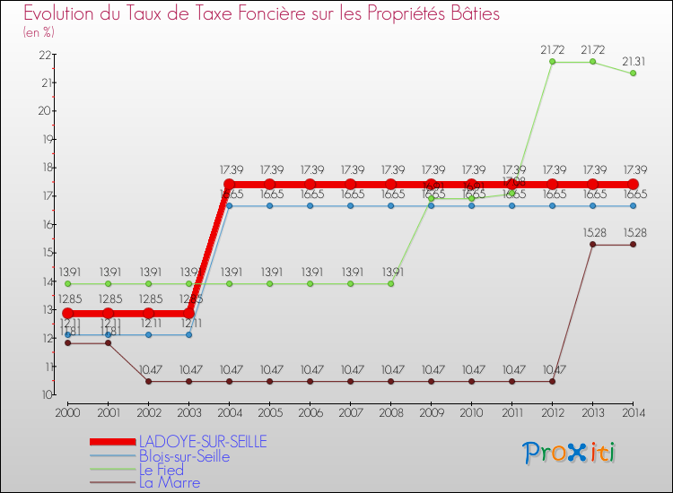 Evolution du taux de la taxe foncière sur le bati pour LADOYE-SUR-SEILLE et les communes proches de 2000 à 2014 Comparaison des taux de taxe foncière sur le bati pour LADOYE-SUR-SEILLE et les communes voisines de 2000 à 2014
