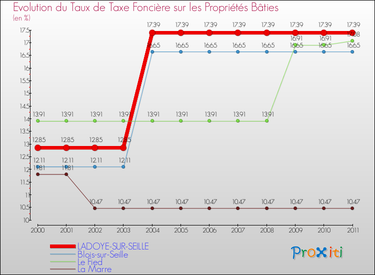 Evolution du taux de la taxe foncière sur le bati pour LADOYE-SUR-SEILLE et les communes proches Comparaison des taux de taxe foncière sur le bati pour LADOYE-SUR-SEILLE et les communes voisines