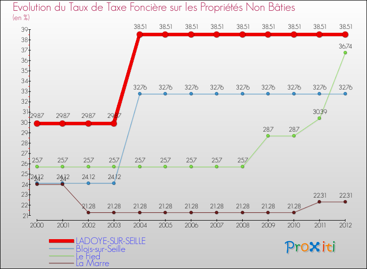 Evolution du taux de la taxe foncière sur les immeubles et terrains non batis pour LADOYE-SUR-SEILLE et les communes proches de 2000 à 2012 Comparaison des taux de la taxe foncière sur les immeubles et terrains non batis pour LADOYE-SUR-SEILLE et les communes voisines de 2000 à 2012