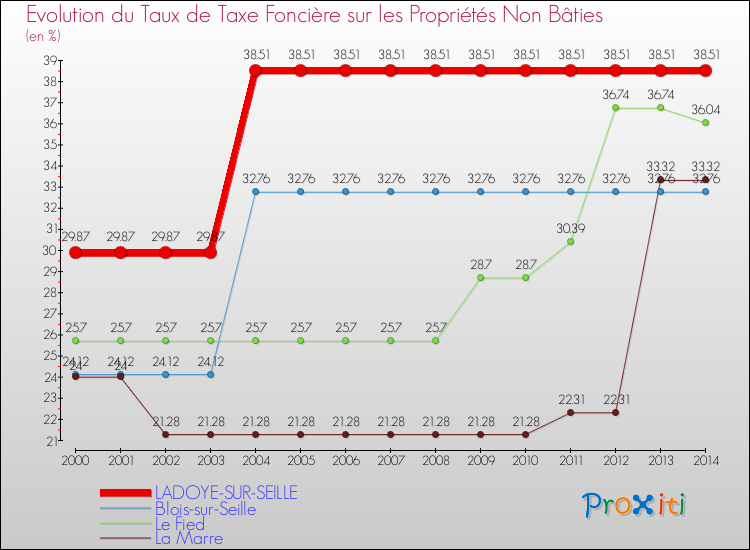 Evolution du taux de la taxe foncière sur les immeubles et terrains non batis pour LADOYE-SUR-SEILLE et les communes proches de 2000 à 2014 Comparaison des taux de la taxe foncière sur les immeubles et terrains non batis pour LADOYE-SUR-SEILLE et les communes voisines de 2000 à 2014