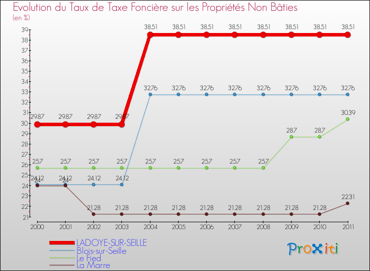 Evolution du taux de la taxe foncière sur les immeubles et terrains non batis pour LADOYE-SUR-SEILLE et les communes proches Comparaison des taux de la taxe foncière sur les immeubles et terrains non batis pour LADOYE-SUR-SEILLE et les communes voisines