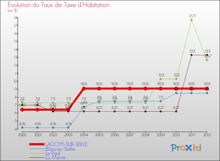 Evolution du taux de la taxe d'habitation pour LADOYE-SUR-SEILLE et les communes proches Comparaison des taux de la taxe d'habitation pour LADOYE-SUR-SEILLE et les communes voisines