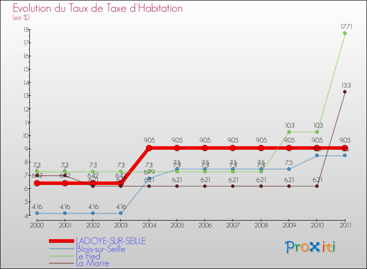 Evolution du taux de la taxe d'habitation pour LADOYE-SUR-SEILLE et les communes proches Comparaison des taux de la taxe d'habitation pour LADOYE-SUR-SEILLE et les communes voisines