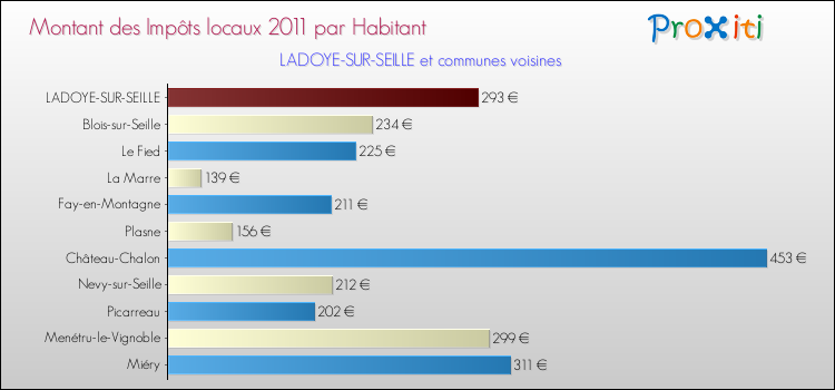 Montant des impôts locaux par Habitant pour LADOYE-SUR-SEILLE et les communes proches Comparaison des impôts locaux par habitant pour LADOYE-SUR-SEILLE et les communes voisines