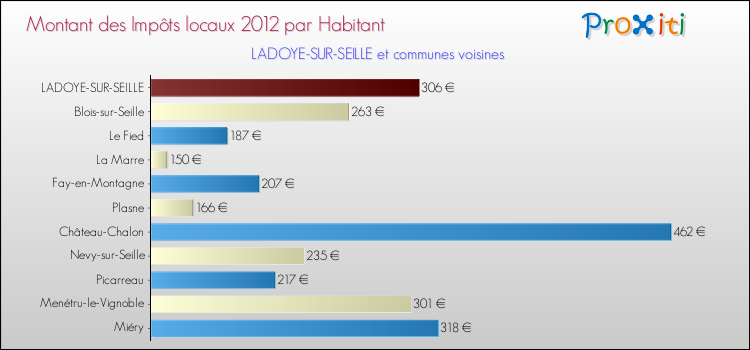 Montant des impôts locaux par Habitant pour LADOYE-SUR-SEILLE et les communes proches Comparaison des impôts locaux par habitant pour LADOYE-SUR-SEILLE et les communes voisines