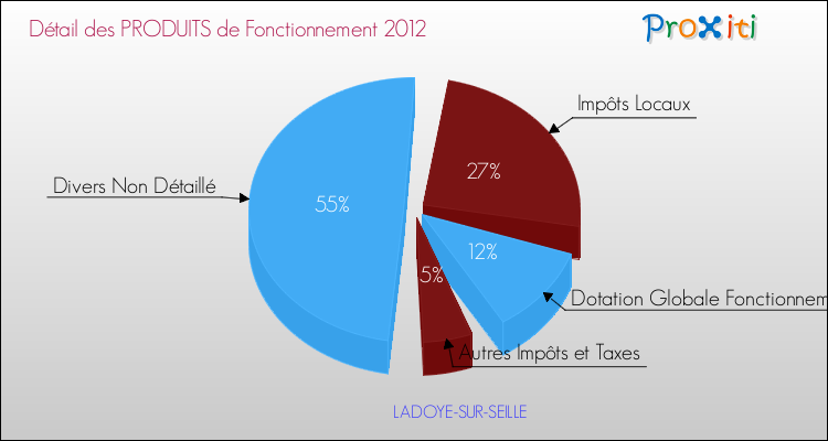 Décomposition du Budget de Fonctionnement 2012 de la commune de LADOYE-SUR-SEILLE Budget de Fonctionnement 2012 pour la commune de LADOYE-SUR-SEILLE