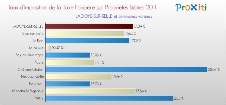 Taux d'imposition de la taxe foncière sur le bati 2011 pour LADOYE-SUR-SEILLE et les communes proches Comparaison des taux d'imposition de la taxe foncière sur le bati 2011 pour LADOYE-SUR-SEILLE et les communes voisines