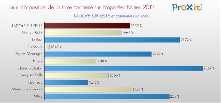 Taux d'imposition de la taxe foncière sur le bati 2012 pour LADOYE-SUR-SEILLE et les communes proches Comparaison des taux d'imposition de la taxe foncière sur le bati 2012 pour LADOYE-SUR-SEILLE et les communes voisines