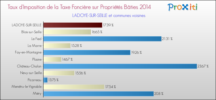 Taux d'imposition de la taxe foncière sur le bati 2014 pour LADOYE-SUR-SEILLE et les communes proches Comparaison des taux d'imposition de la taxe foncière sur le bati 2014 pour LADOYE-SUR-SEILLE et les communes voisines